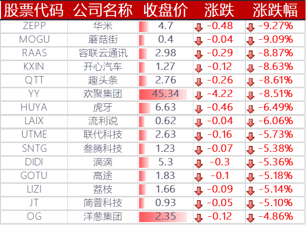 下跌的其他中概股