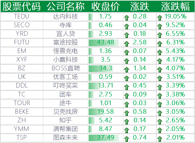 上涨的其他中概股