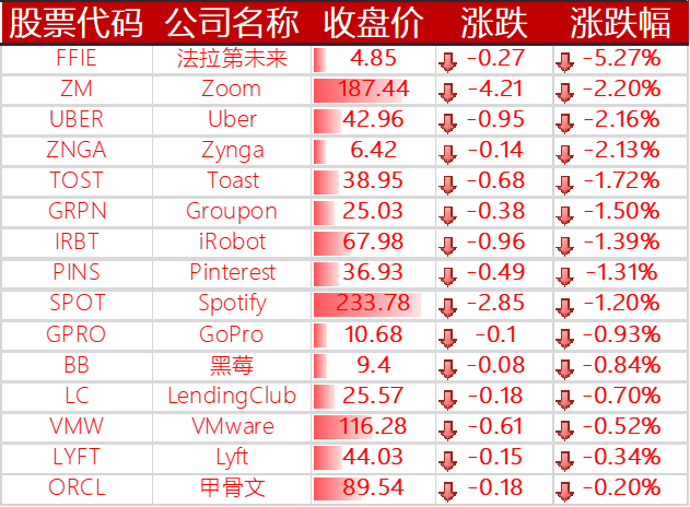 下跌的其他国外科技股