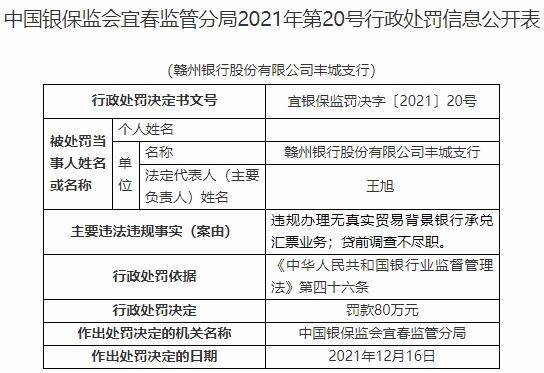 赣州银行丰城支行因贷前调查不尽职等案由 被罚80万