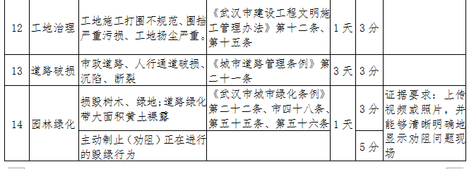 上线半年2447名市民获奖 新增车窗抛洒等类别“武汉城管随手拍”将有这些变化