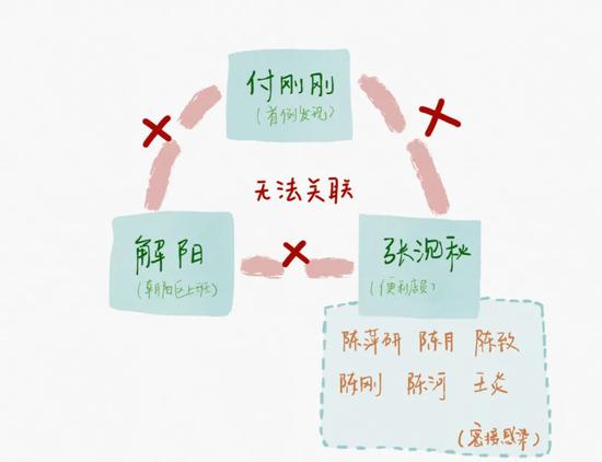 最早一批发病的付刚刚、解阳、张沉秋曾被视作溯源的核心。制图 新京报记者 戴轩