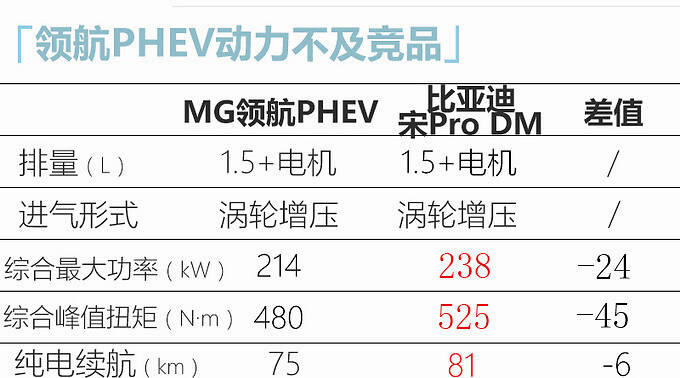 MG领航PHEV正式上市 16.68-18.68万 纯电续航75km-图7