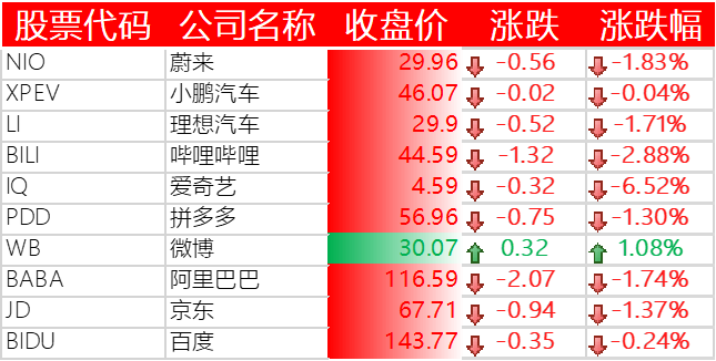 中国主要科技股