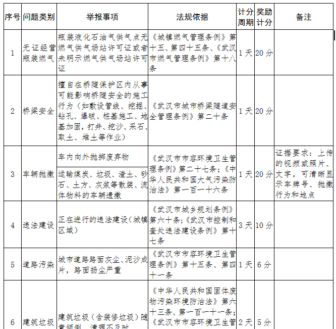 上线半年2447名市民获奖 新增车窗抛洒等类别“武汉城管随手拍”将有这些变化