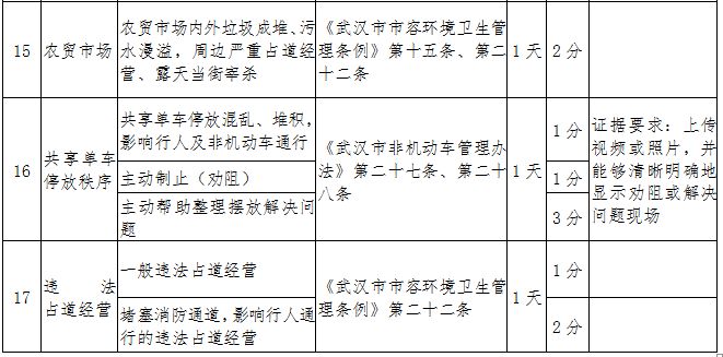 上线半年2447名市民获奖 新增车窗抛洒等类别“武汉城管随手拍”将有这些变化
