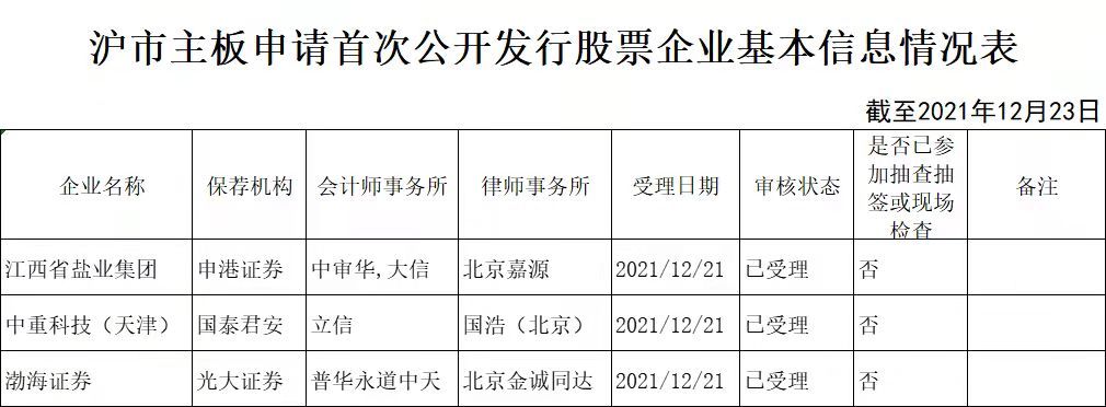 沪市主板IPO新增受理情况（资料来源：证监会）