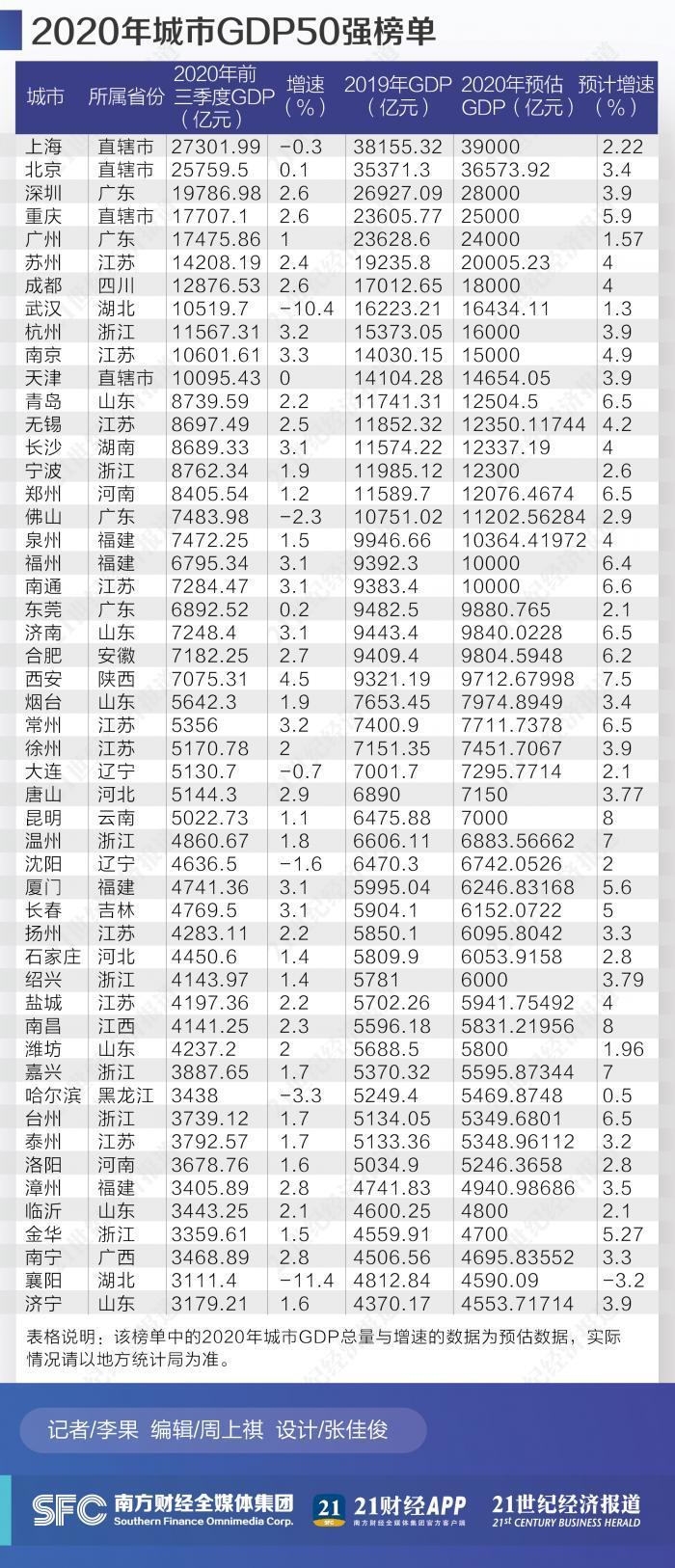 南京或將在改革開放以來,首次躋身全國gdp10強;重慶超越廣州,排名全國