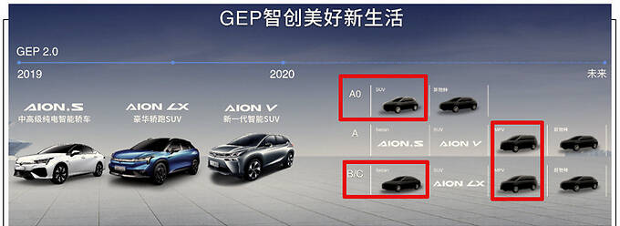 广汽埃安2020年销量突破6万辆 全新小SUV年内上市-图1