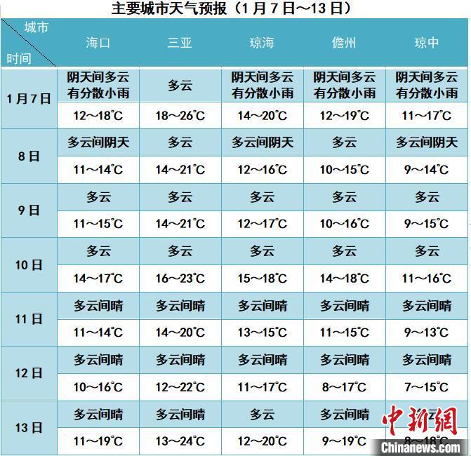 热带海南岛将迎强降温和海上大风天气最低气温低至5以下