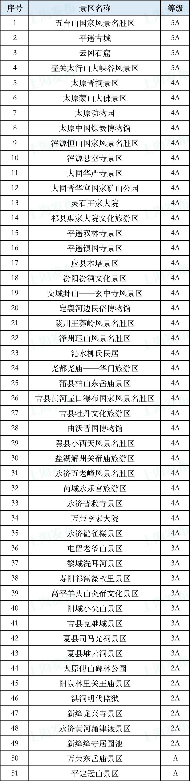 山西：51个A级以上景区对上海、浙江、江苏游客免头道门票