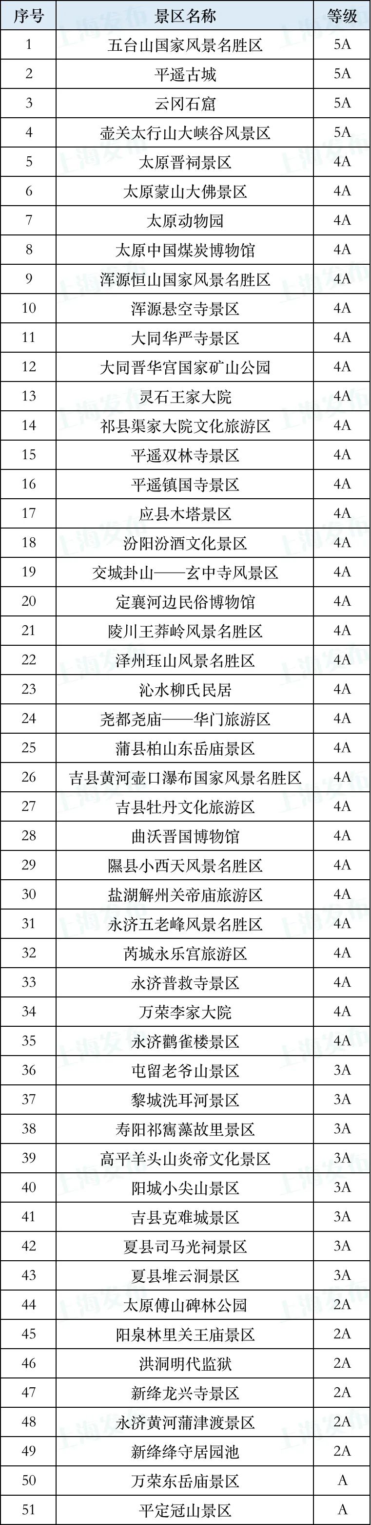 山西51個a級以上景區對上海浙江江蘇遊客免頭道門票