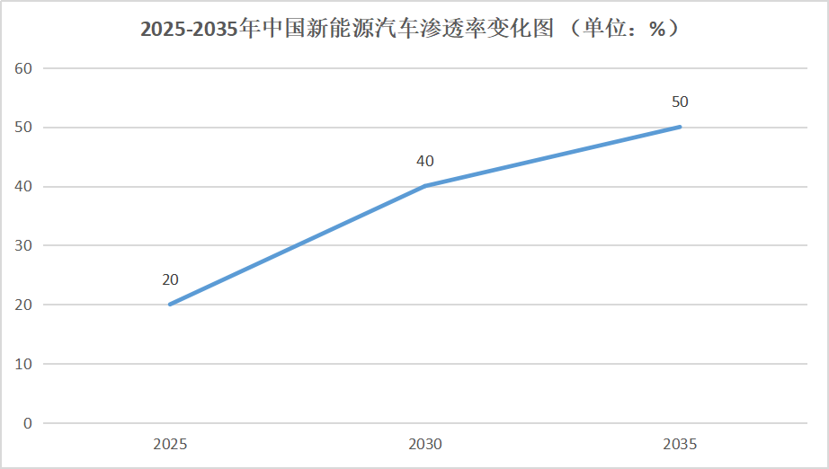 2025-2035年中国新能源汽车渗透率变化图，数据来源于浦银国际，连线出行制图