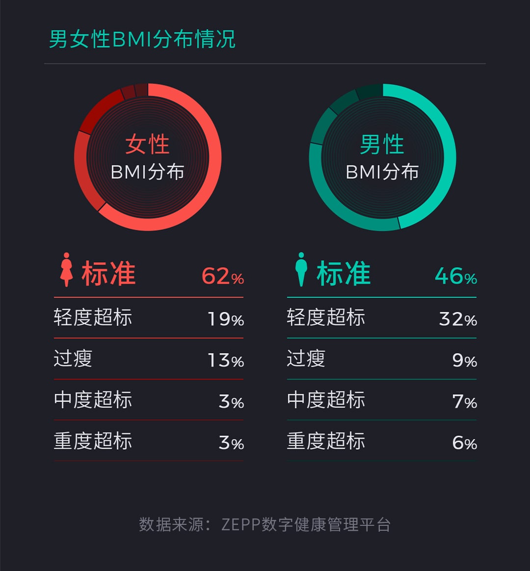 华米科技发布国人健康报告00后睡眠时间最短90后爱晚睡 活动 福布斯中国 Forbes China