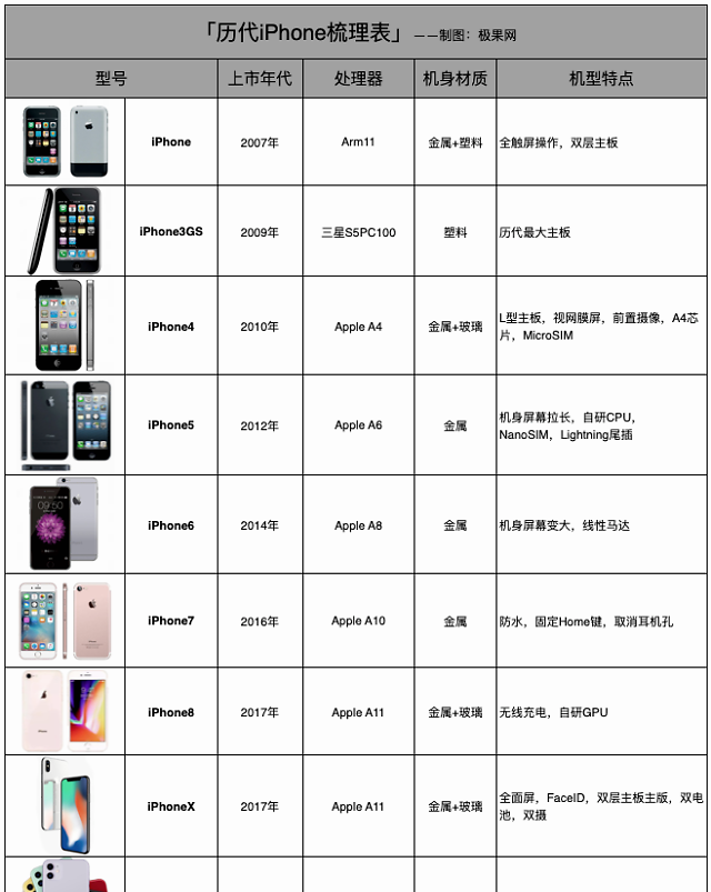 退休的iPhone不要扔!从「割肾」到「上墙」,见证苹果的10年变迁