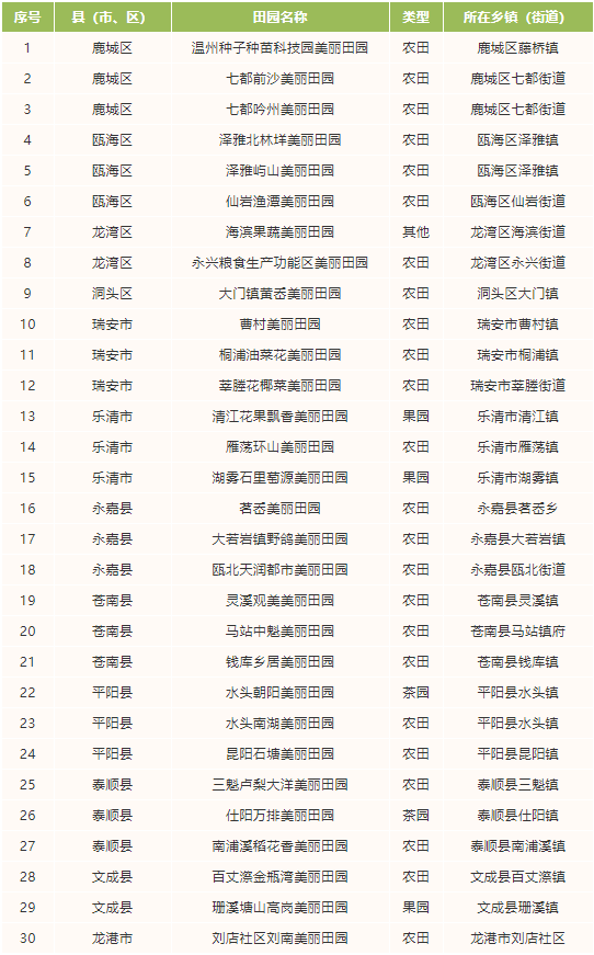 温州市农业农村局公布30个“最美田园”