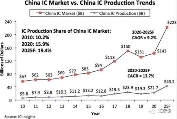 2025年中国大陆芯片市场将达2230亿美元：国产率仍不到20%