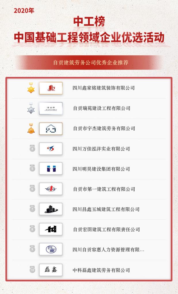 最终选出了自贡建筑劳务领域的十家优秀企业，现将对征选结果予以公示：第1名 四川鑫家铭建筑装饰有限公司