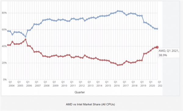 真逆袭：AMD台式机CPU市场份额15年来首次超越Intel