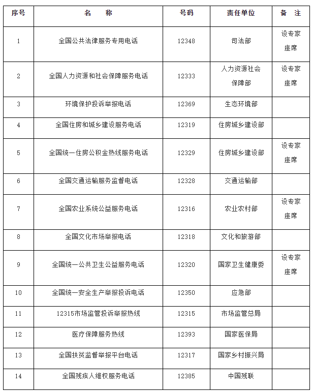 国办发文推进各地政务服务便民热线归并：统一为“12345”