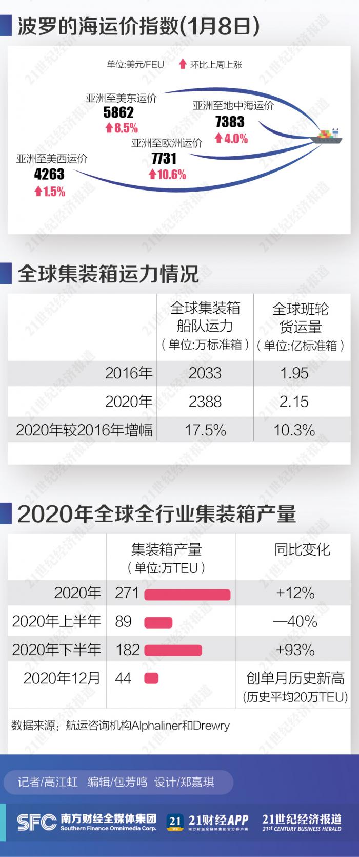 上半年和下半年冰火两重天！“疯狂”海运背后那些不得不说的秘密