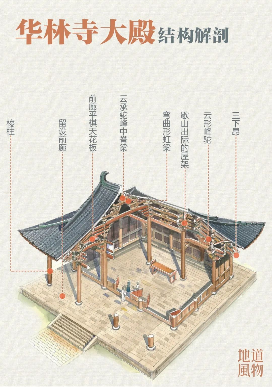 宋代华林寺大殿,是中国南方保存最古老的木构建筑.