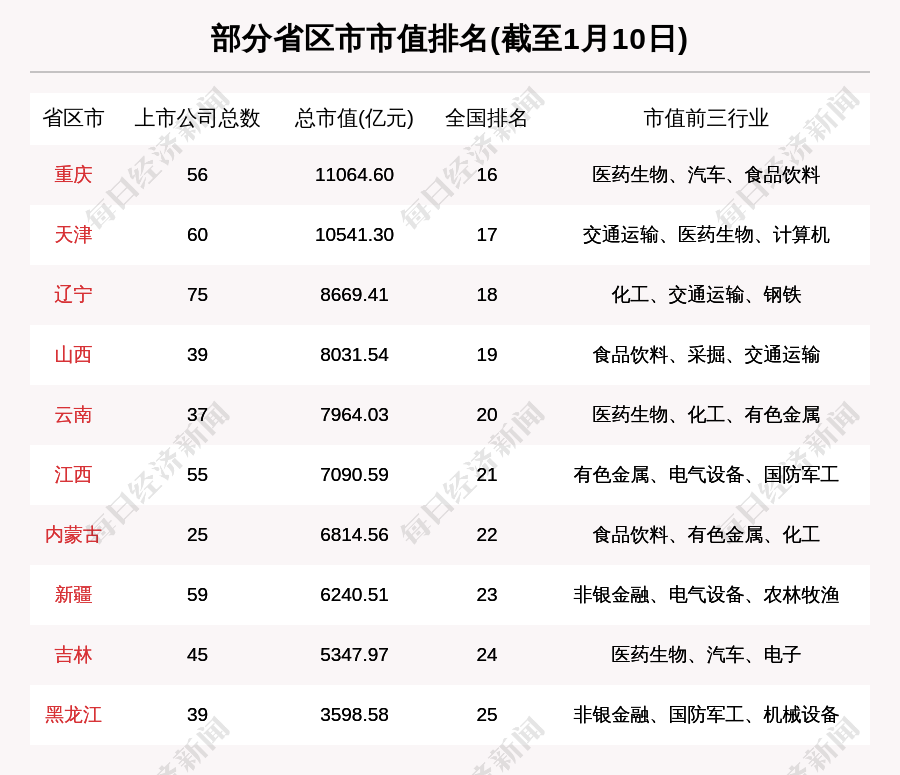 江西股票总市值涨5.66% 江西铜业涨24.51%排第一