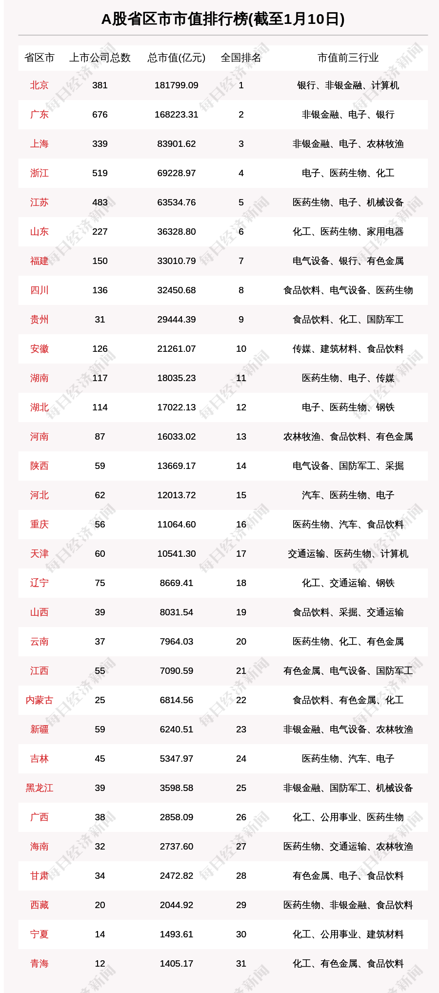 江西股票总市值涨5.66% 江西铜业涨24.51%排第一
