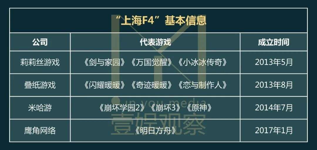 米哈游叠纸莉莉丝鹰角 这帮“上海F4”不该被捧杀