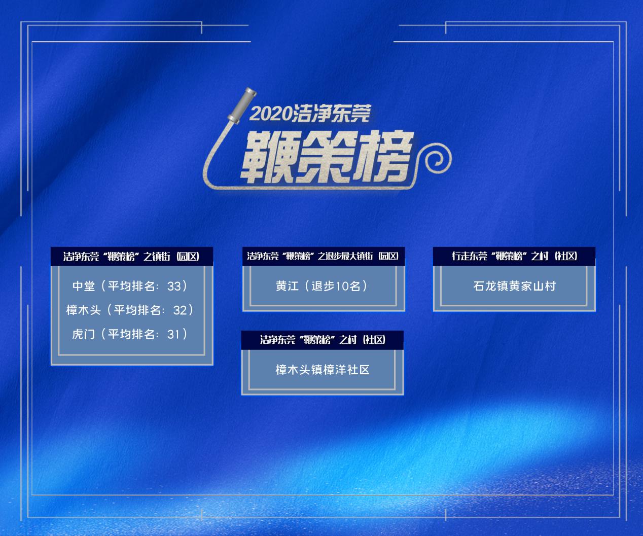 洁净东莞2020年度榜单揭晓中堂樟木头虎门垫底万江街道逆袭上榜