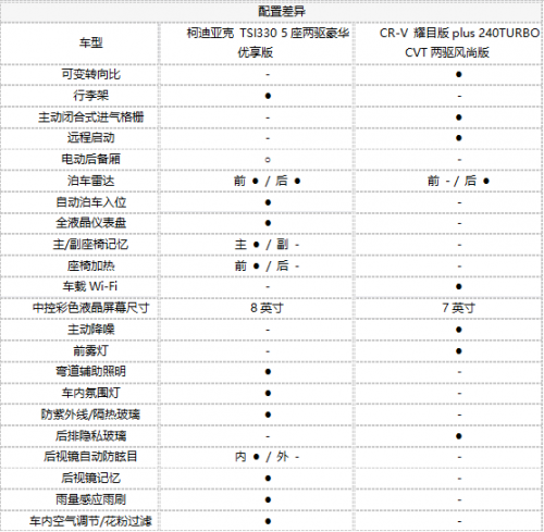 预算20万本田crv和柯迪亚克哪个好