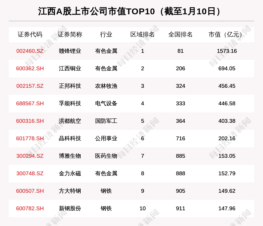 江西股票总市值涨5.66% 江西铜业涨24.51%排第一