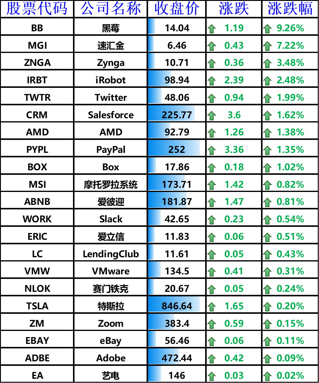 股訊| 英特爾ibm拖累美股 電子菸廠商霧芯科技首日漲近146%