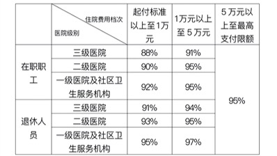 职工基本医保住院费用咋报销？ 您关心的都在这