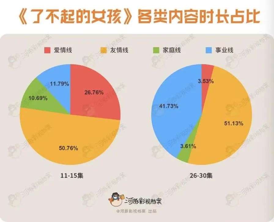 女性剧恋爱占比：1《流金岁月》=1.96《都挺好》