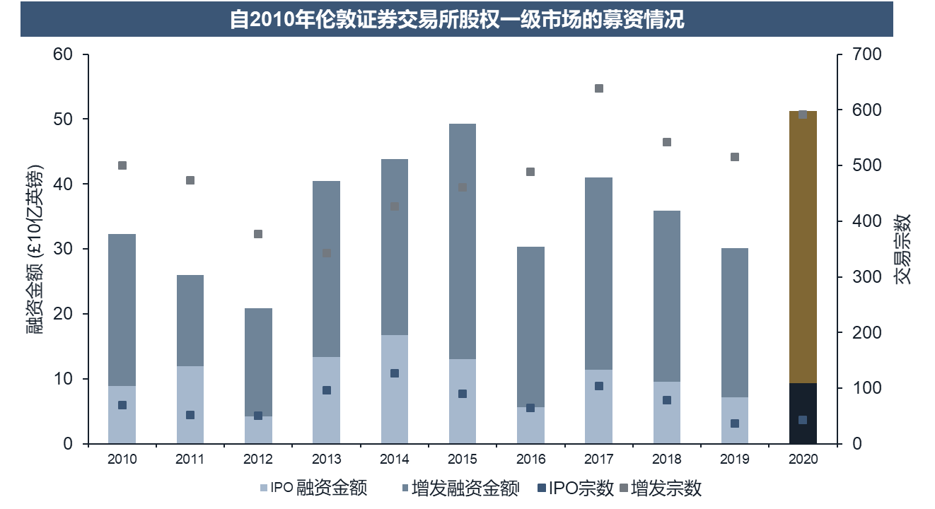 伦敦证券交易所2020年股权资本市场回顾_凤凰网