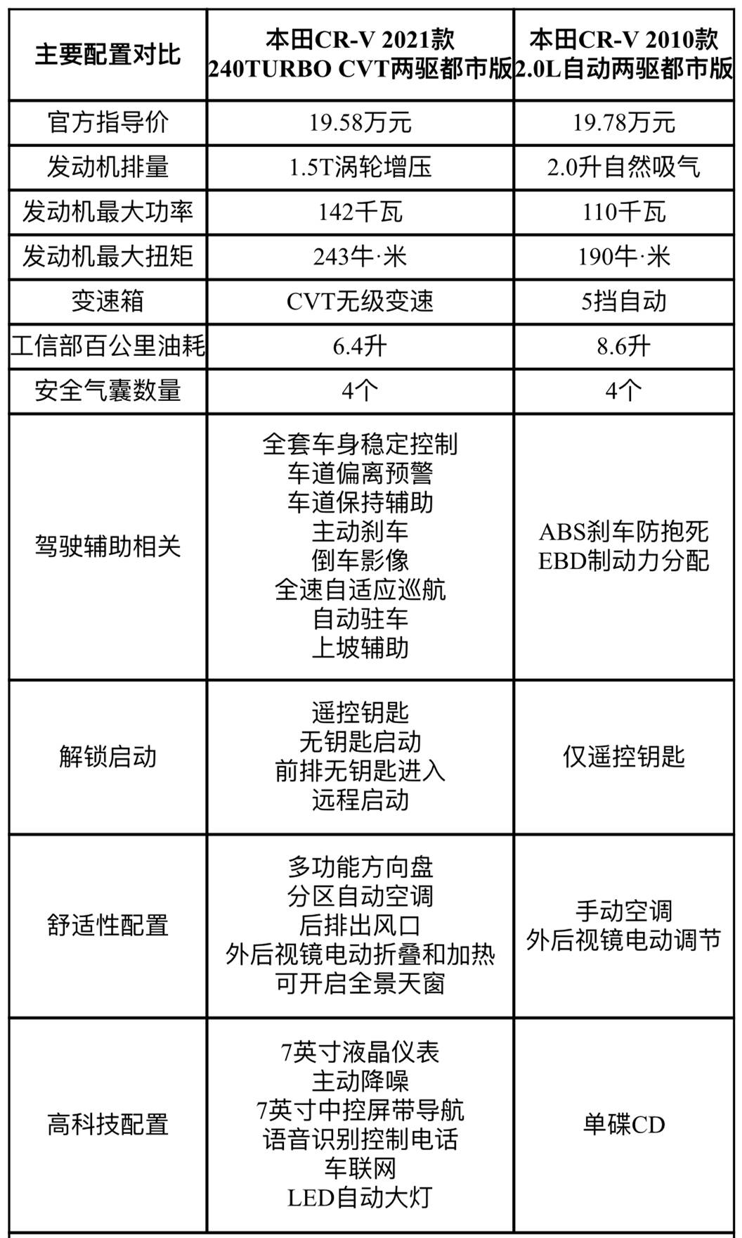 从动力上我们可以看出,本田现在钟爱小排量涡轮增压发动机和cvt变速箱