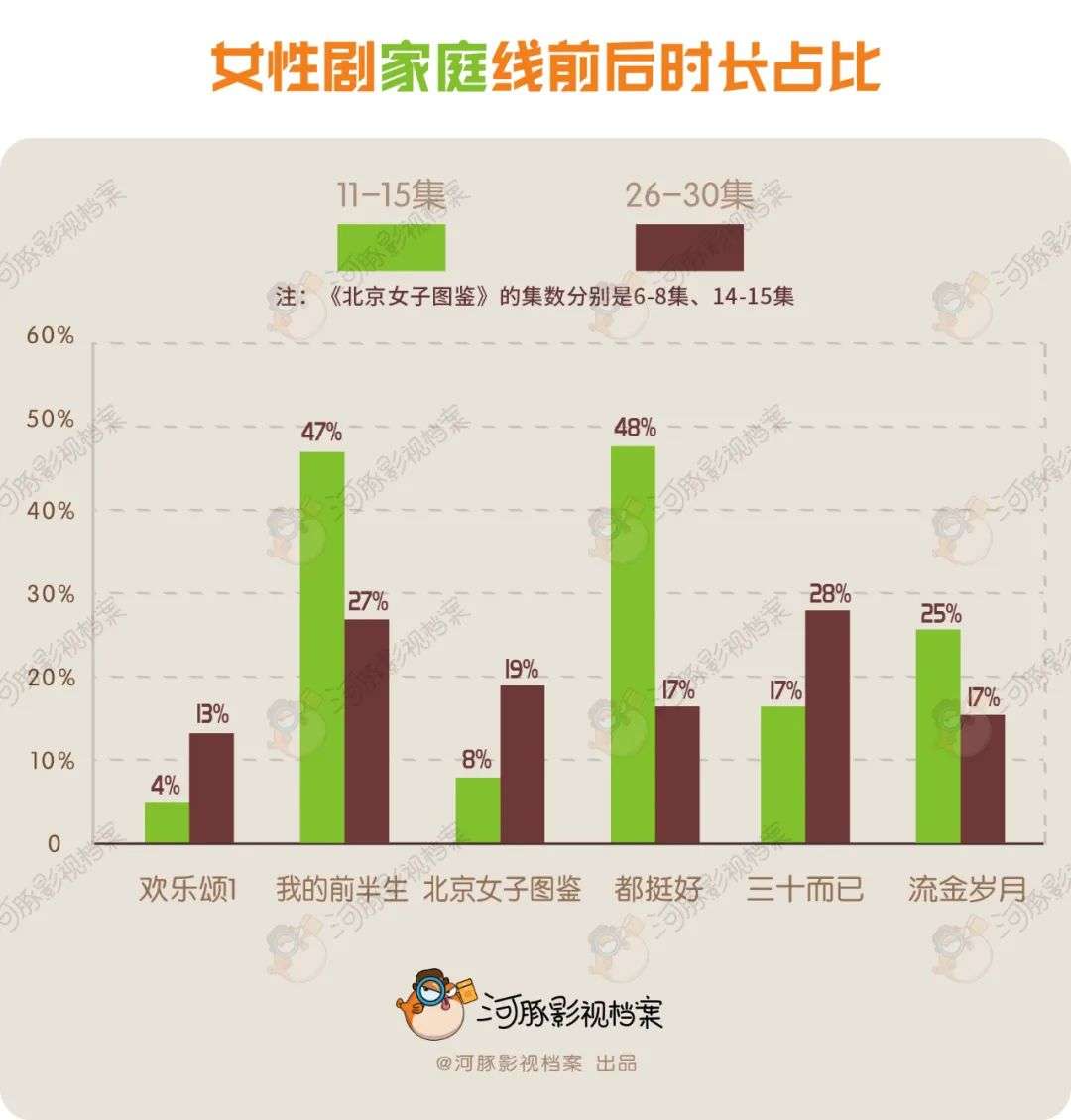 女性剧恋爱占比：1《流金岁月》=1.96《都挺好》