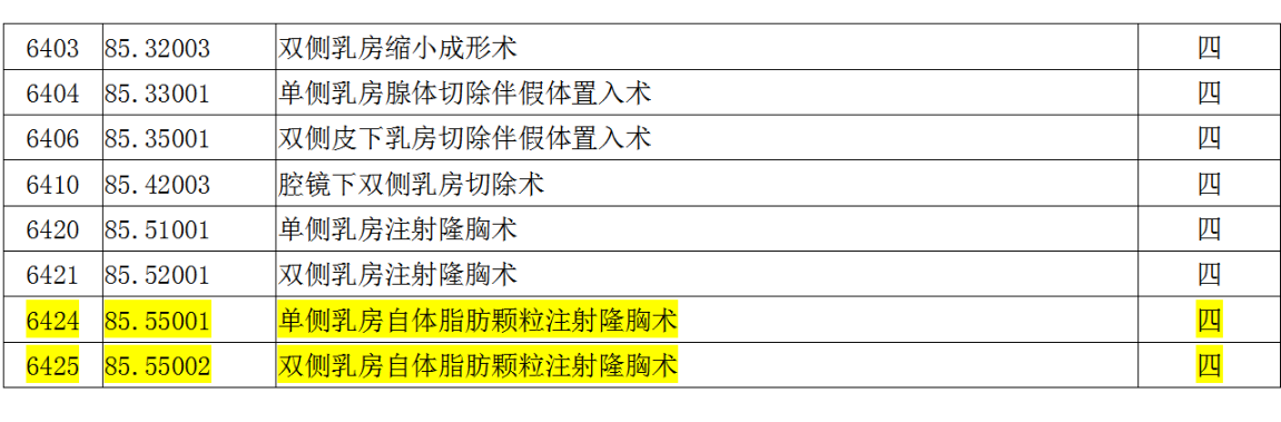 （医美手术分级标准）