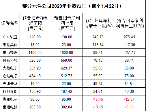 牛氣17家半導體公司年報預增