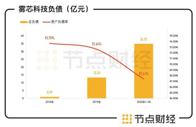 数据来源:雾芯科技招股书