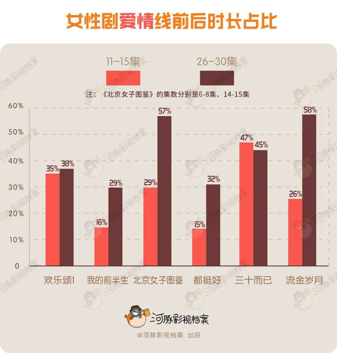 女性剧恋爱占比：1《流金岁月》=1.96《都挺好》
