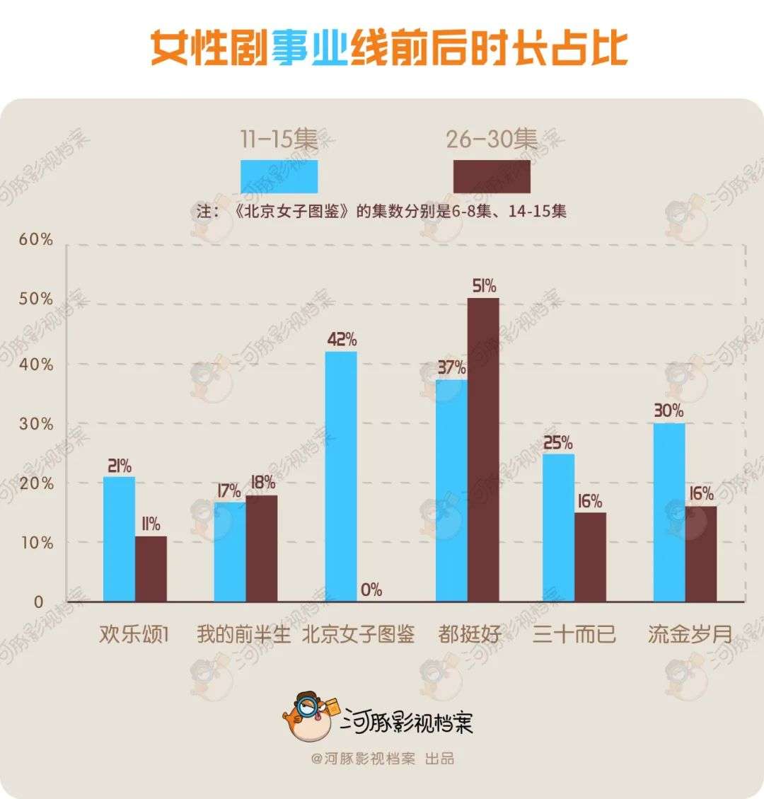 女性剧恋爱占比：1《流金岁月》=1.96《都挺好》