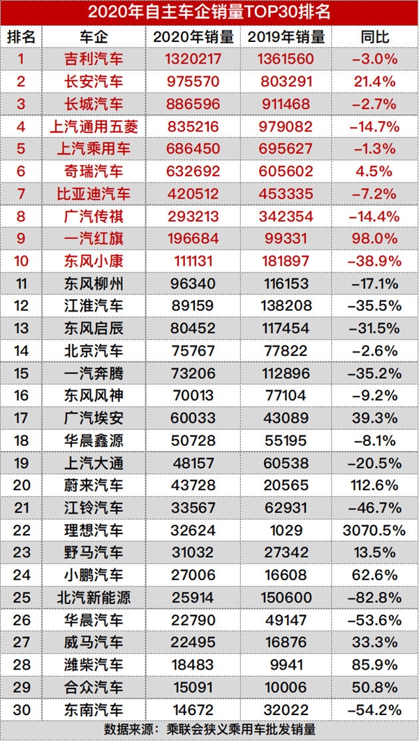 2020车辆销量排名_2020年自主车企销量排名第一太无解!