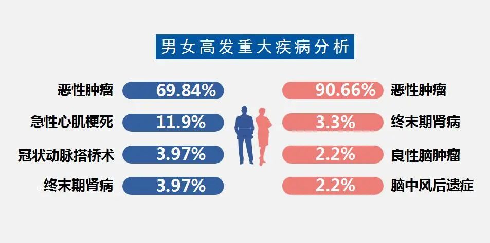 重疾年齡分佈重疾性別分佈不同年齡段重大疾病的發生率有所差別,總體