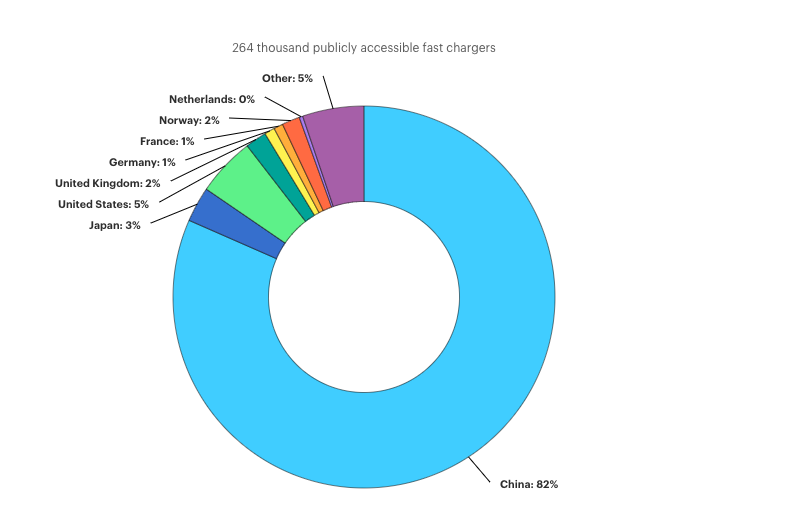 全球82%的公共快速充电桩在中国