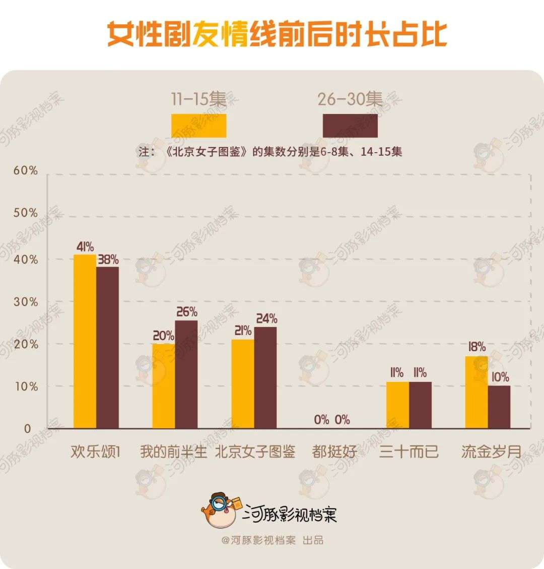女性剧恋爱占比：1《流金岁月》=1.96《都挺好》
