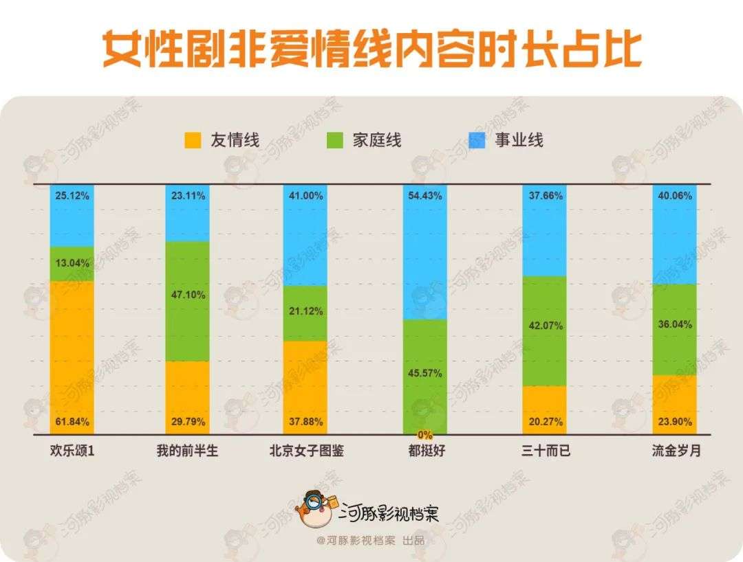 女性剧恋爱占比：1《流金岁月》=1.96《都挺好》