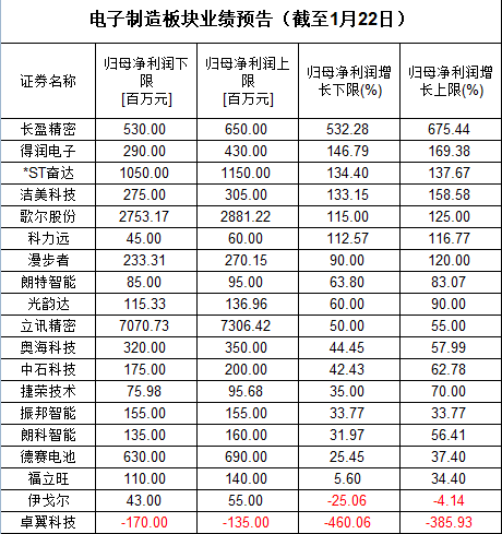 牛氣17家半導體公司年報預增