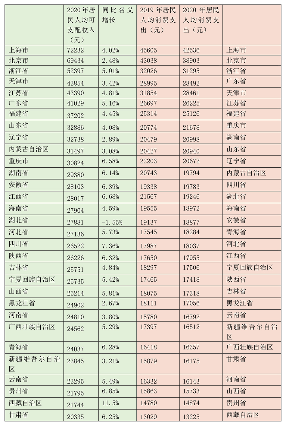 2020年全國31省份居民人均可支配收入及居民人均消費支出排名,左右